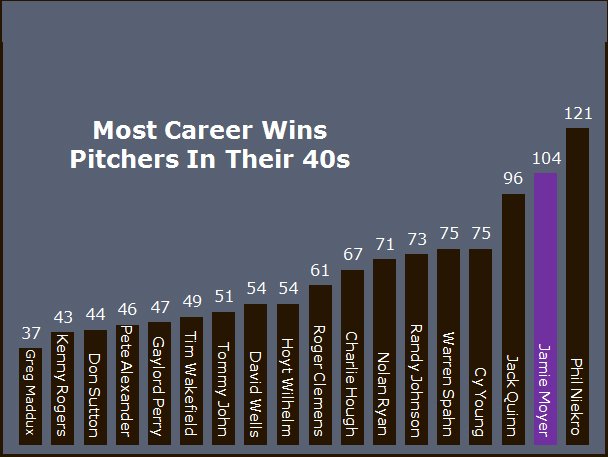 Jamie Moyer wins after 40 chart