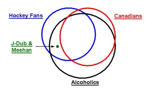 hockey venn diagram