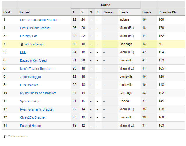 Dubsism Challenge Standings after first weekend