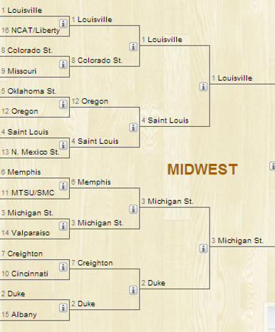 midwest region 2013