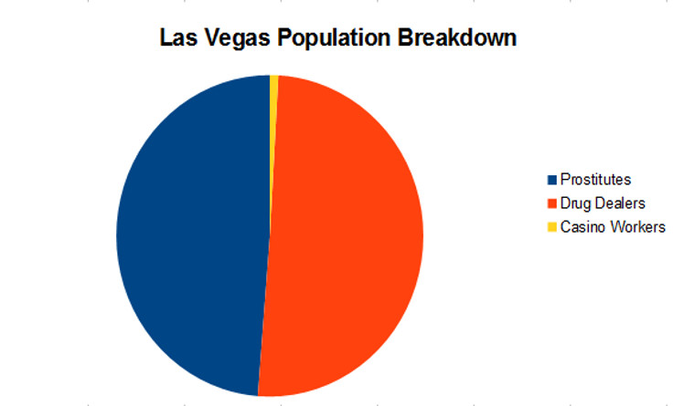 las vegas population breakdown