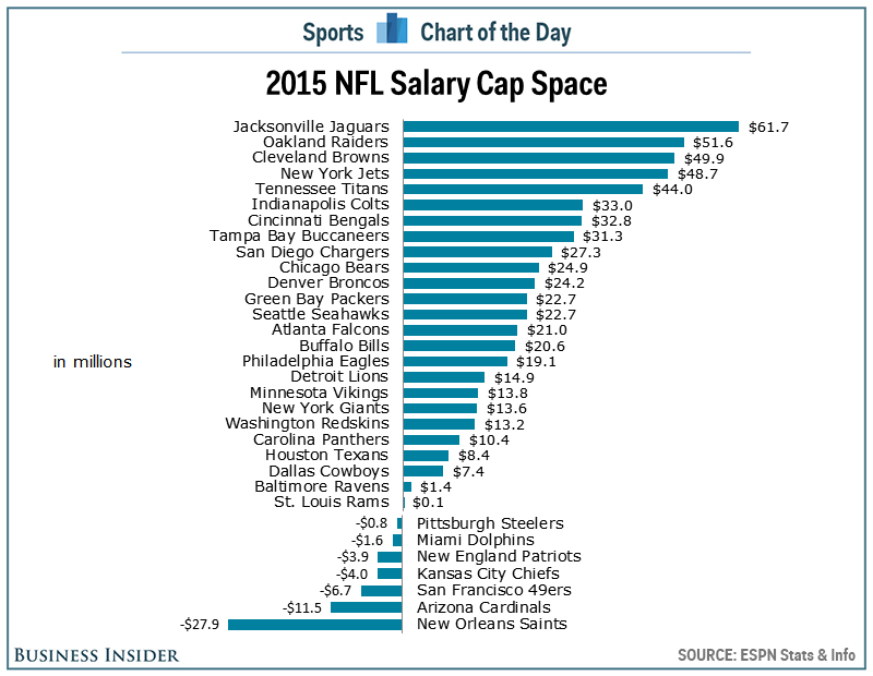 nfl 2015 salary cap space