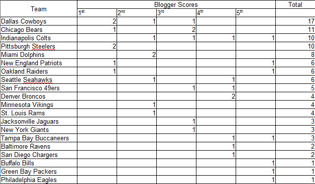 Bloggers NFL Vote