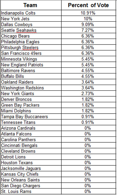 Fan votes worst NFL fan