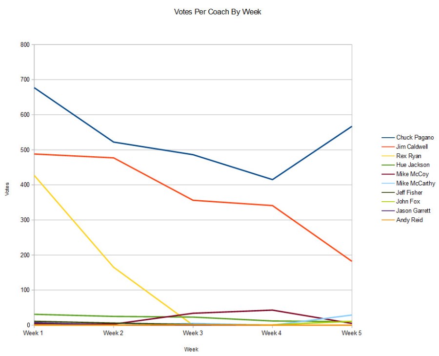 coaches-death-watch-graph-week-5