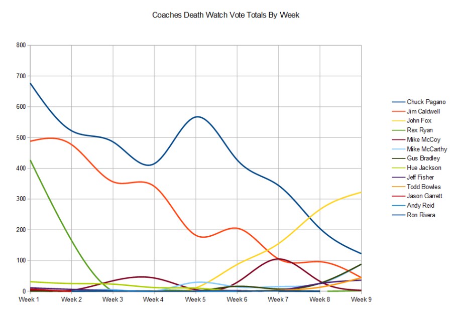 coaches-death-watch-week-9-graph